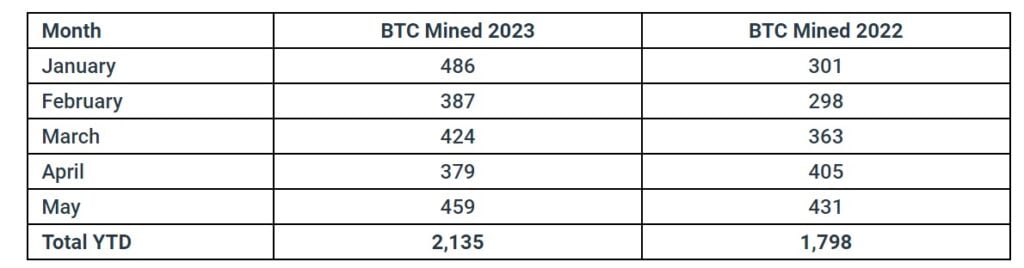 cantidad de bitcoin minada por Bitfarms entre 2022 y 2023