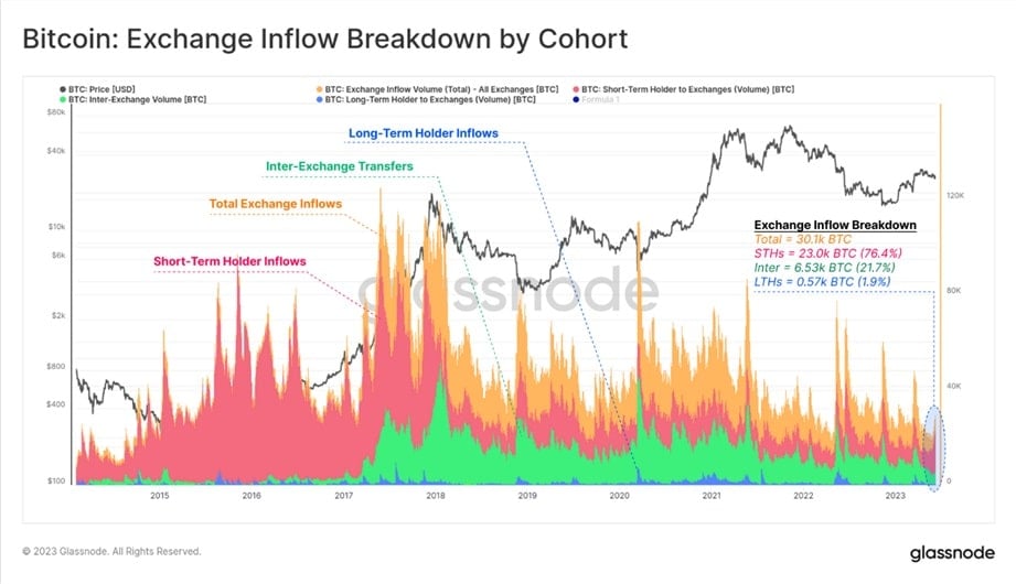 gráfica muestra el volumen de movimiento de bitcoins en casas de cambio según tipo