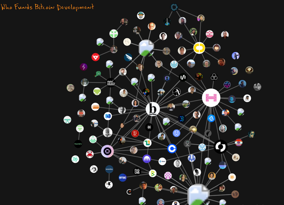 Organizaciones que apoyan a los desarrolladores del protocolo Bitcoin.