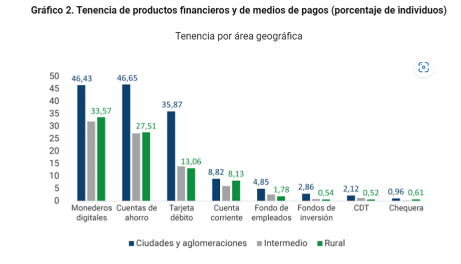 Gráfico de tenencia de productos financieros y medios de pago.