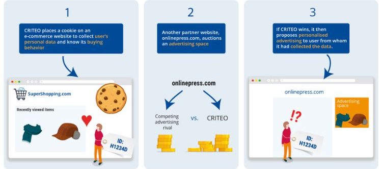 Gráfico que muestra el modelo de negocio de Criteo