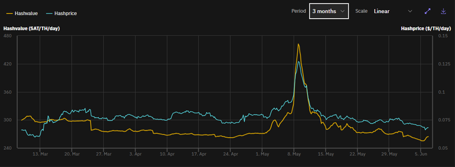 Precio hash de Bitcoin desde marzo.