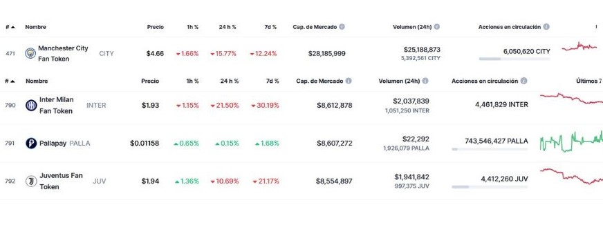 El precio de los Fan Tokens de Inter y City en el período previo a la final de la Champions League 2023