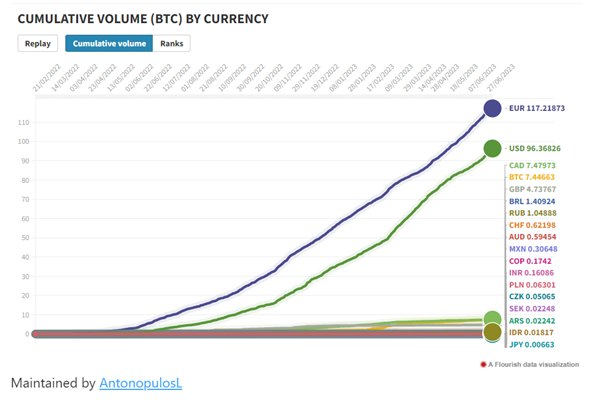 Gráfico sobre las monedas que más contribuyeron al volumen.