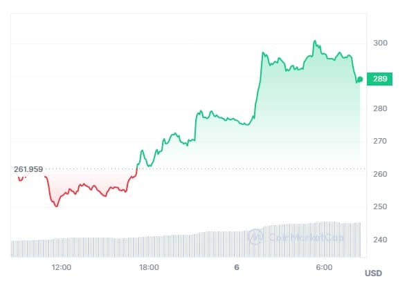 El gráfico de precios muestra un aumento en el valor de Bitcoin Cash en paridad con el dólar estadounidense, alcanzando el valor de 289 dólares el 6 de julio de 2023