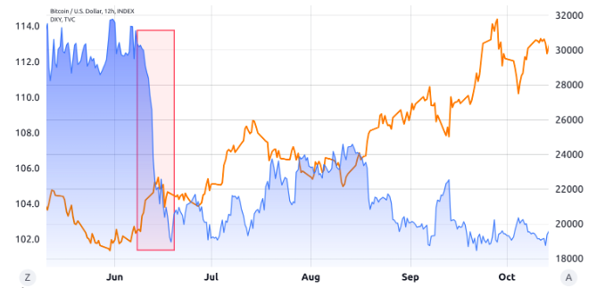 Índice del dólar DXY (naranja, izquierda) frente a Bitcoin (azul), 2022. Fuente: TradingView