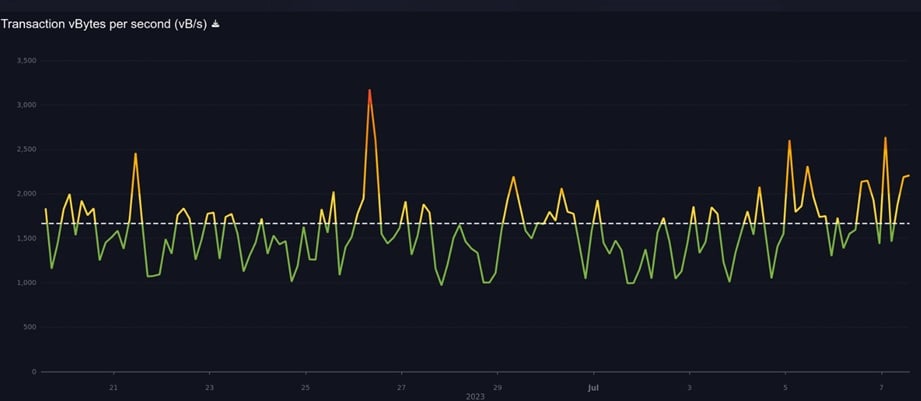 el gráfico muestra el estado de las transacciones de vbyte por segundo entre finales de junio y principios de julio