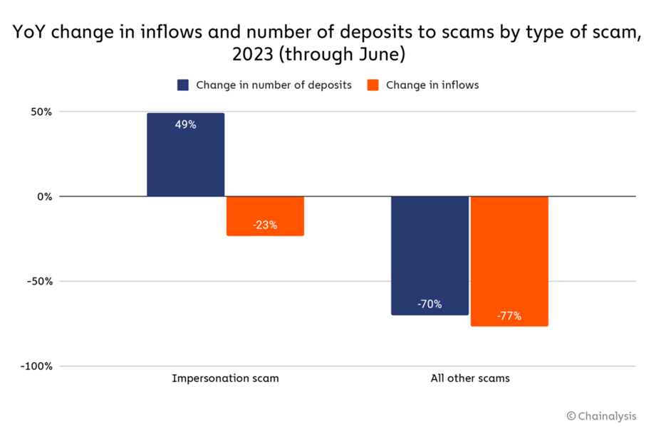 Gráfico sobre estafas de criptomonedas.