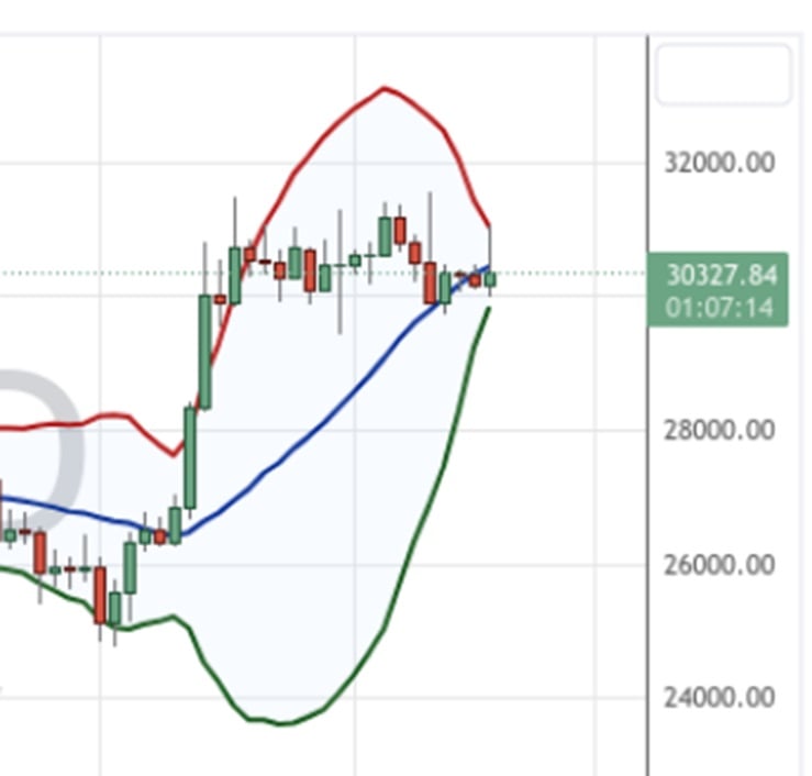 el gráfico muestra el precio de bitcoin junto con las bandas de bollinger