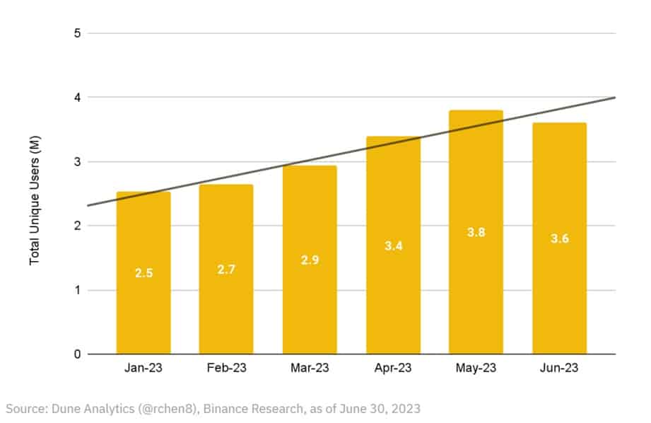 el gráfico muestra el aumento mensual en el número total de usuarios únicos de los protocolos DeFi entre enero y julio de 2023