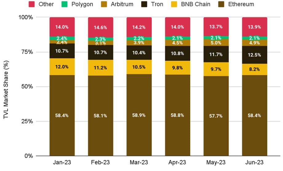el gráfico muestra la proporción de dominio de las redes Ethereum (marrón), cadena BNB (amarilla), Tron (negra); Arbitrum (mostaza) polígono (verde) y otros, en el valor total bloqueado en DEFi, entre enero y julio de 2023