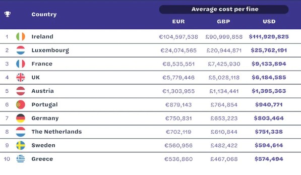 Listado con los países que presentan un mayor coste promedio de multas de RGPD