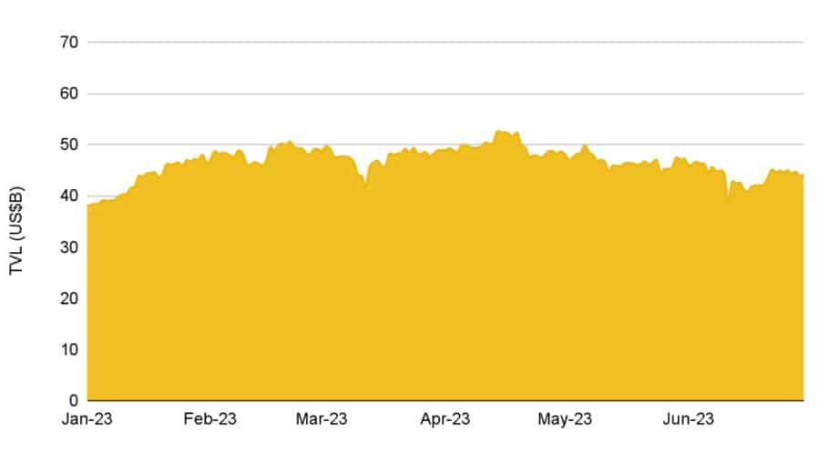 El gráfico muestra que el valor total bloqueado en los protocolos defi entre enero y julio de 2023 se ha mantenido entre USD 40 mil millones y USD 50 mil millones