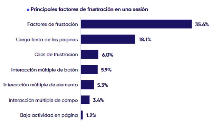 Gráfico del estudio Retail Digital Experience Benchmark 2023 donde se pueden ver los motivos de frustración de los usuarios