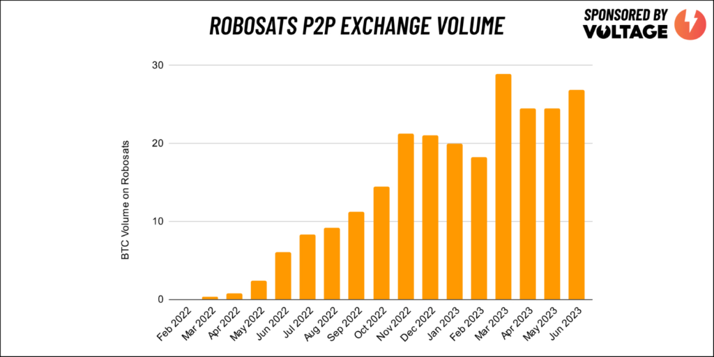 Gráfico de volumen de comercio de Bitcoin.