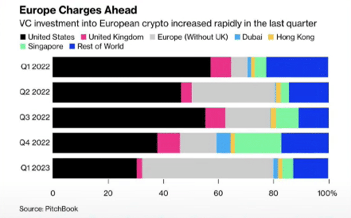 Gráfico de inversión en Estados Unidos y Europa.