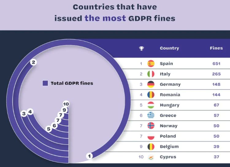 Listado de países que más multas han impuesto en relación al RGPD