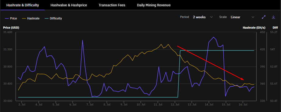 El hashrate de Bitcoin cae en julio