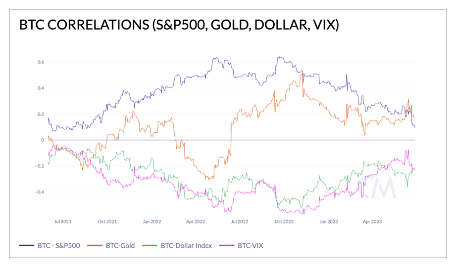 Correlación de Bitcoin y S&P500.