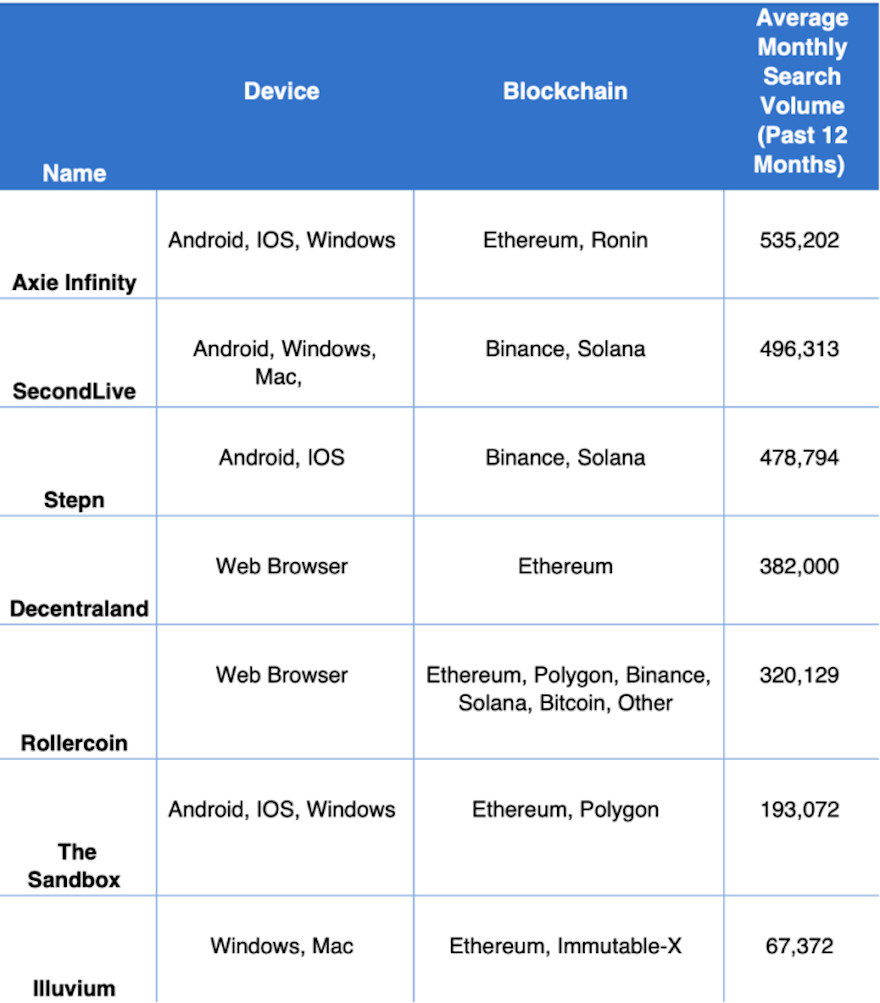 Lista de los juegos P2E más buscados por los usuarios