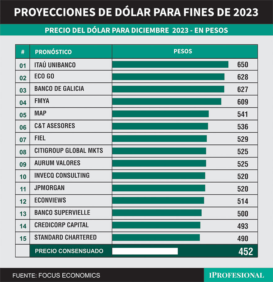 Las previsiones más pesimistas para el precio del dólar mayorista oficial lo ubican en $650 a fin de año (iProfessional)