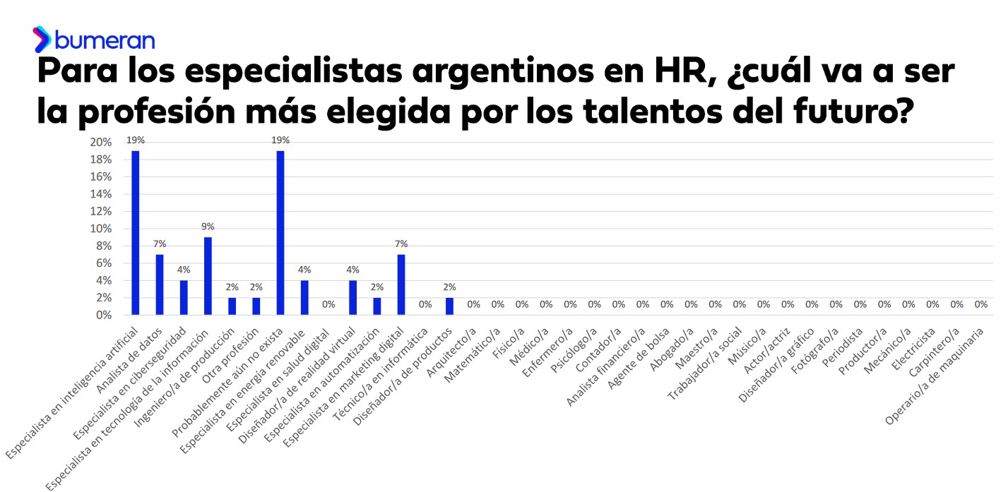 Informe: ¿Cómo serán los talentos del futuro?, elaborado por Bumeran