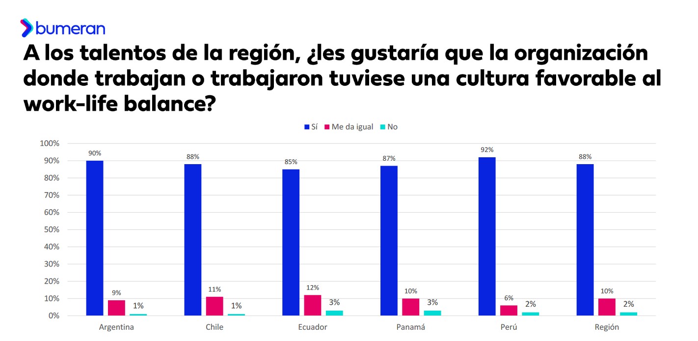 Informe trabajo-vida, elaborado por Bumeran