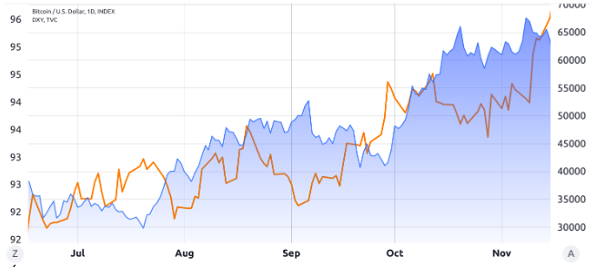 Índice del dólar DXY (naranja, izquierda) frente a Bitcoin (azul), 2021. Fuente: TradingView
