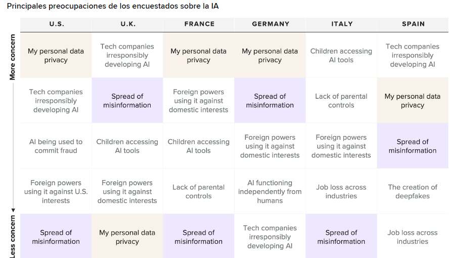 Principales preocupaciones por el uso de IA