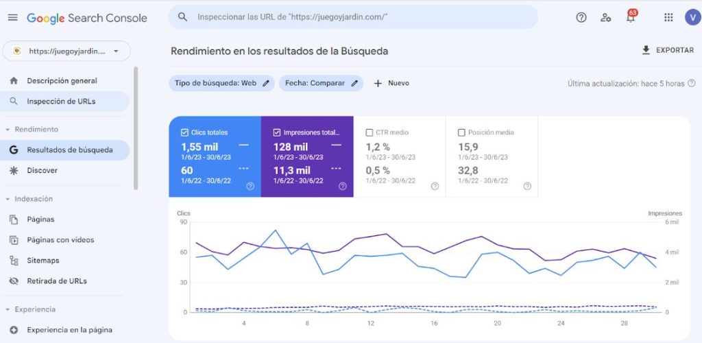 kpi tráfico orgánico