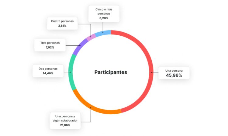 Gráfico que muestra las personas que participan en un podcast 