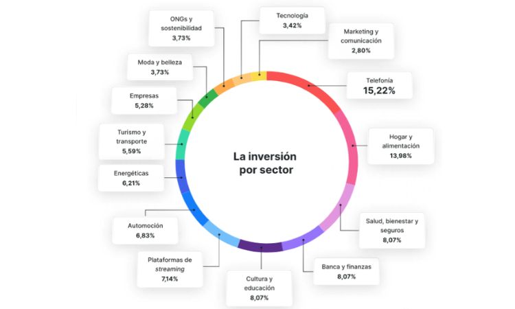 Gráfico que muestra cuánto invierte cada sector en podcasts