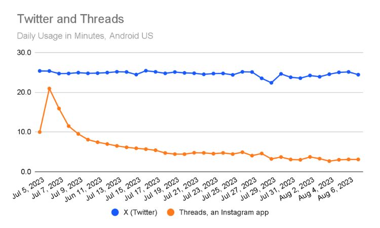 Gráfico que muestra cuánto tiempo pasan los usuarios diariamente en Twitter y Threads 