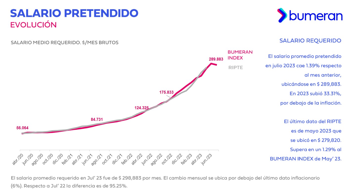 Index del Mercado Laboral de Bumeran