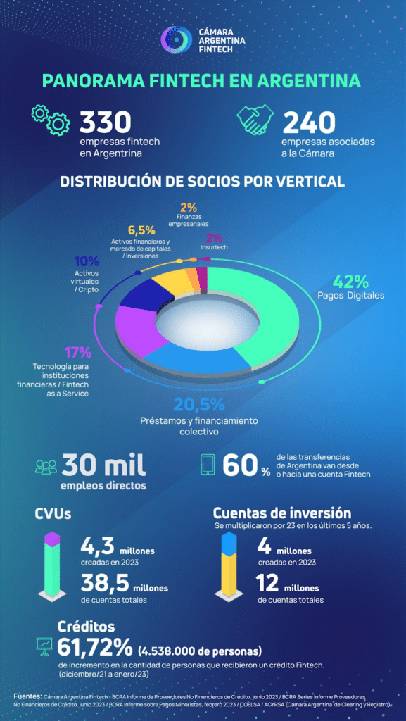 Panorama Fintech en Argentina.