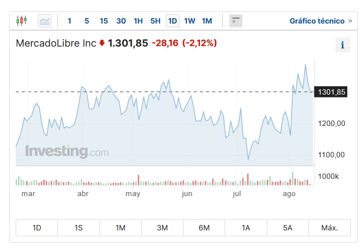 Duro golpe para Mercado Libre y empresas argentinas en Wall Street