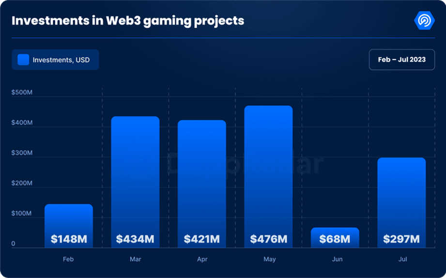 Casi USD 300 millones se invirtieron en el sector de los juegos web3 en julio.