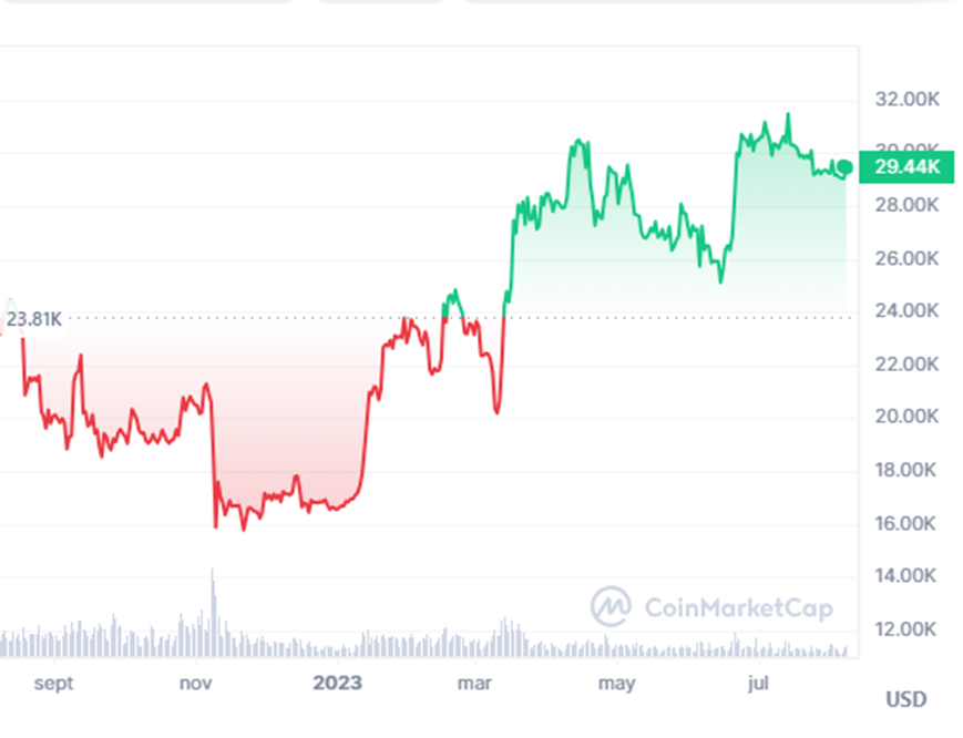 Precio de bitcoin.