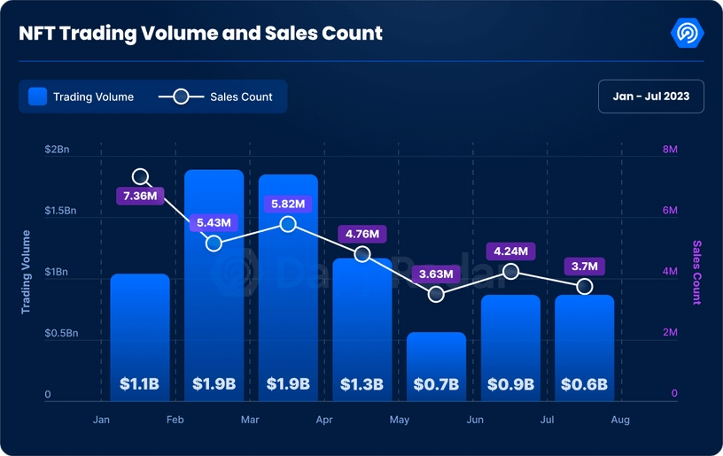 Volumen de trading NFT y recuento de ventas según DappRadar