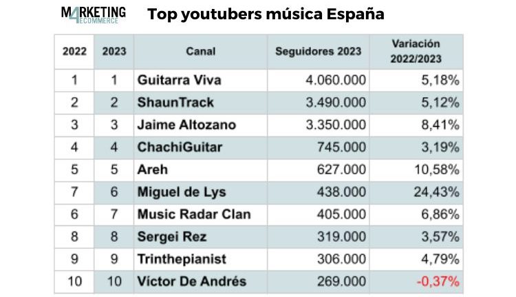 Tabla que muestra a los 10 principales youtubers de música de España en 2023, cuál era su posición por número de seguidores en 2022 y el porcentaje de variación de seguidores de 2022 a 2023