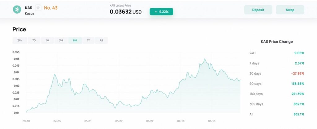 Gráfico de precios de la criptomoneda KAS durante un período de 6 meses.