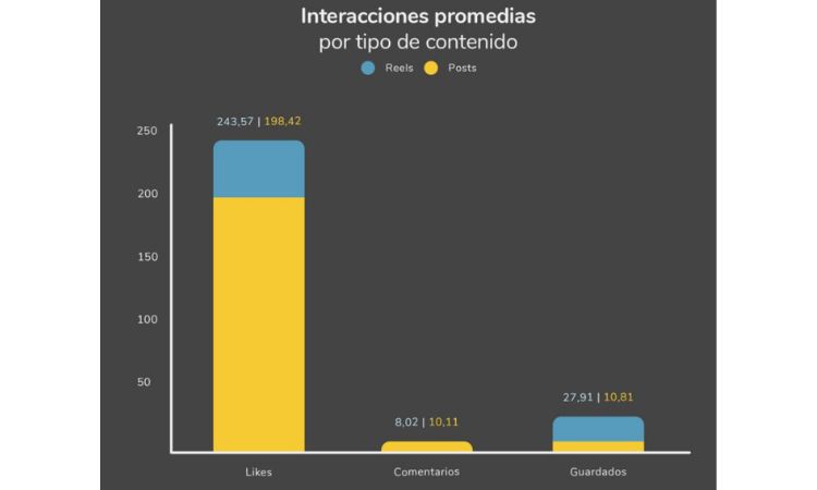 Imagen que muestra el promedio de interacciones por tipo de contenido 