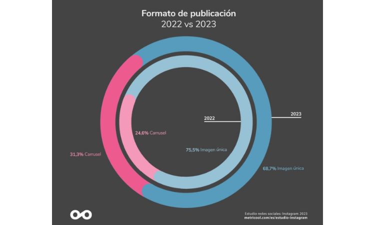 Imagen que muestra el formato de publicación promedio 