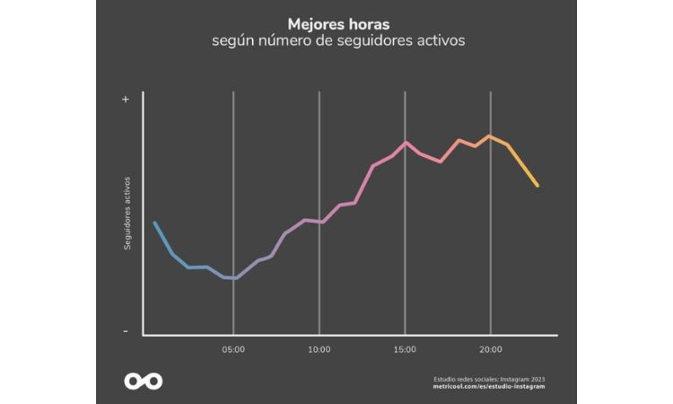 Imagen que muestra cuál es el mejor momento para publicar en Instagram 