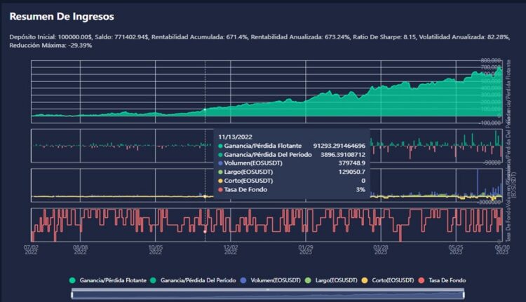 Pantalla Resumen de ingresos con varios gráficos de ingresos, volumen y variaciones.
