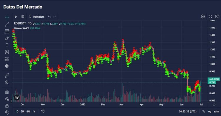 Gráfico de precios de mercado para el par EOS/USDT durante un período de 10 meses.