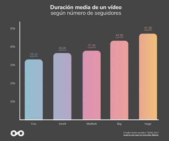Gráfico que muestra la duración media de los vídeos de TikTok según el número de seguidores de las cuentas