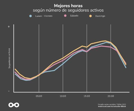 Diapositiva que muestra los mejores tiempos de publicación en TikTok