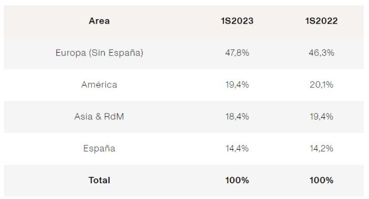 Tabla que muestra el desglose de las ventas en las tiendas físicas y online de Inditex según zona geográfica