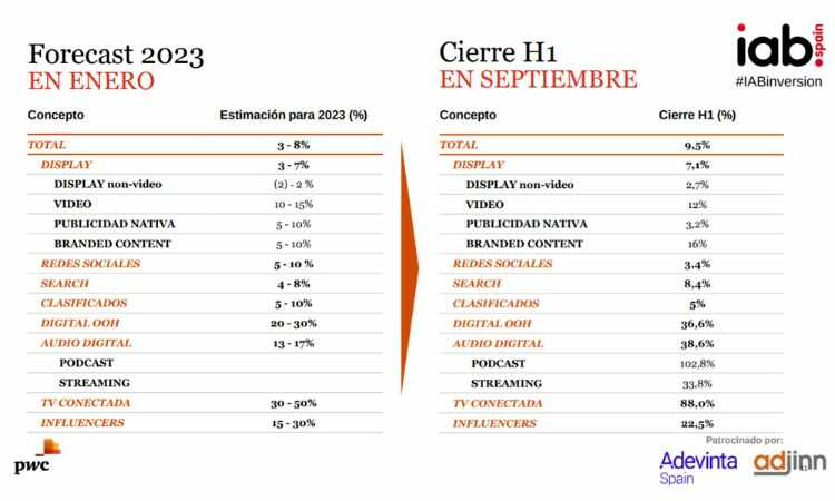 Imagen que muestra presentaciones de crecimiento para 2023.